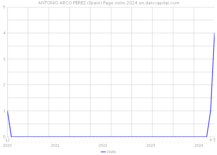 ANTONIO ARCO PEREZ (Spain) Page visits 2024 