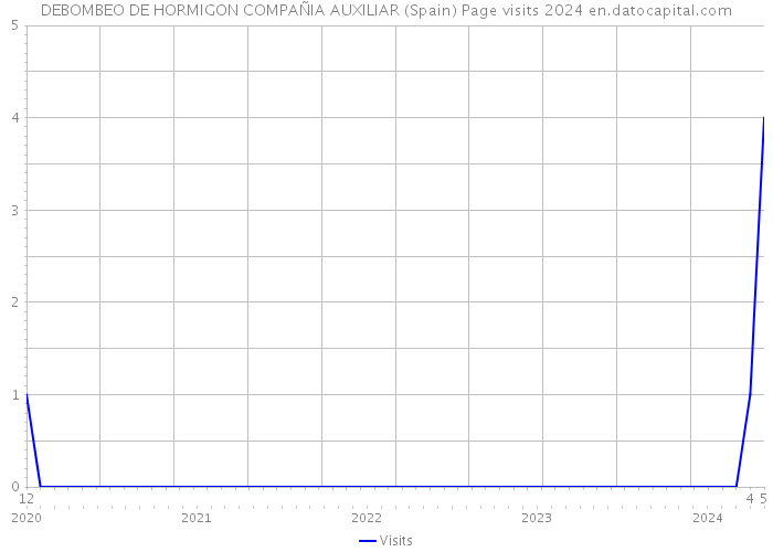 DEBOMBEO DE HORMIGON COMPAÑIA AUXILIAR (Spain) Page visits 2024 