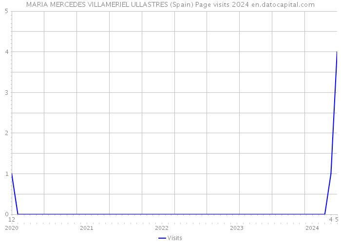 MARIA MERCEDES VILLAMERIEL ULLASTRES (Spain) Page visits 2024 