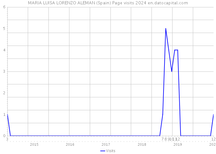 MARIA LUISA LORENZO ALEMAN (Spain) Page visits 2024 