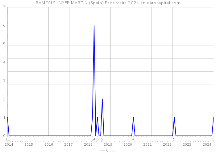RAMON SUNYER MARTIN (Spain) Page visits 2024 