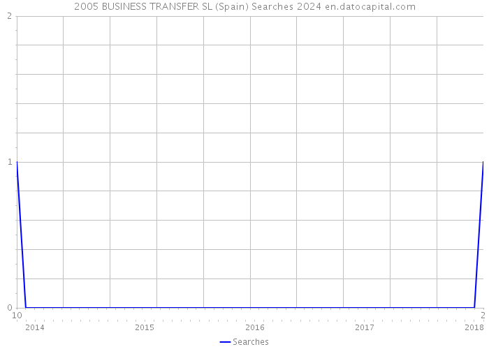 2005 BUSINESS TRANSFER SL (Spain) Searches 2024 