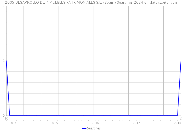 2005 DESARROLLO DE INMUEBLES PATRIMONIALES S.L. (Spain) Searches 2024 