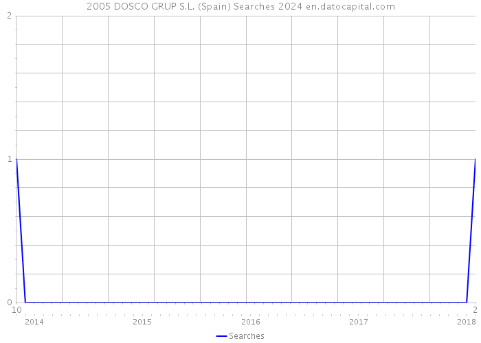 2005 DOSCO GRUP S.L. (Spain) Searches 2024 