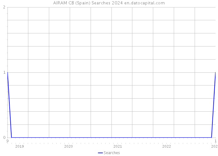 AIRAM CB (Spain) Searches 2024 