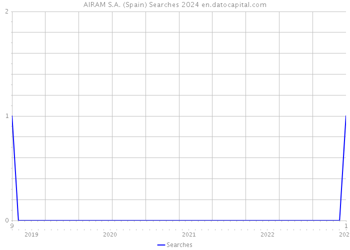AIRAM S.A. (Spain) Searches 2024 