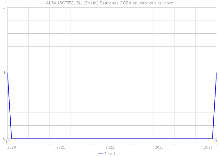 ALBA ISOTEC, SL. (Spain) Searches 2024 