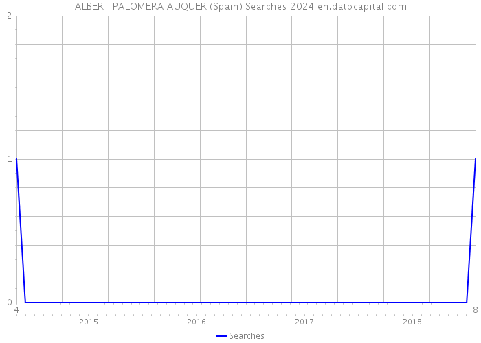 ALBERT PALOMERA AUQUER (Spain) Searches 2024 