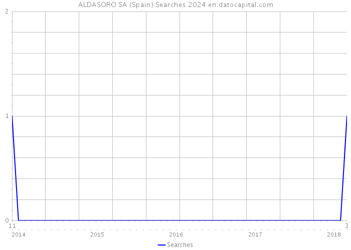 ALDASORO SA (Spain) Searches 2024 