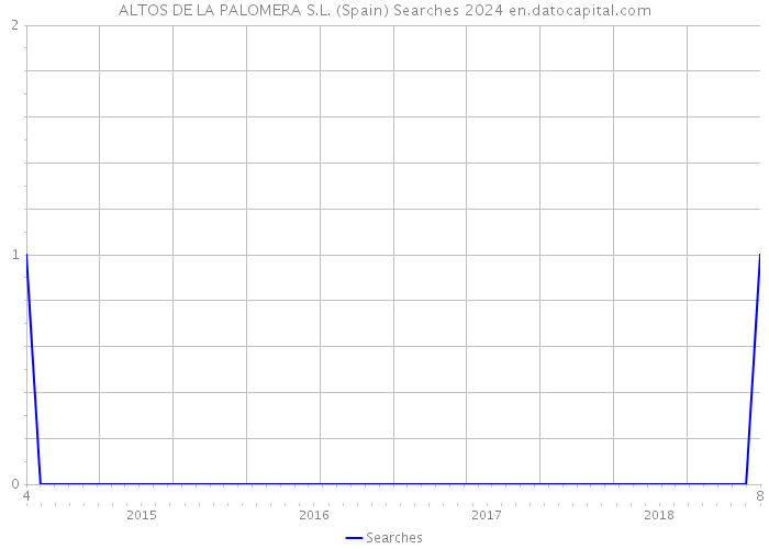 ALTOS DE LA PALOMERA S.L. (Spain) Searches 2024 