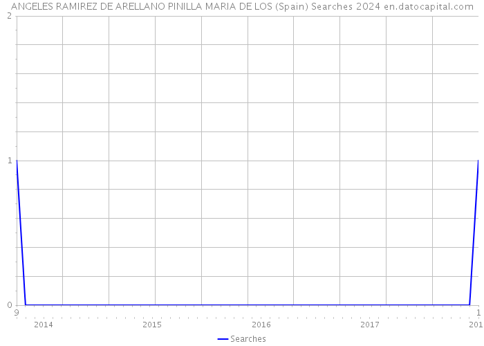 ANGELES RAMIREZ DE ARELLANO PINILLA MARIA DE LOS (Spain) Searches 2024 