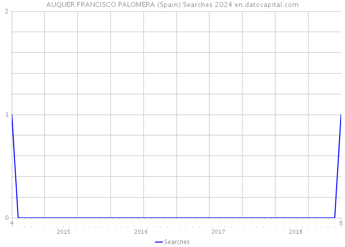 AUQUER FRANCISCO PALOMERA (Spain) Searches 2024 