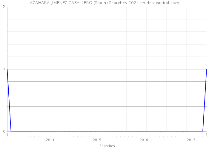AZAHARA JIMENEZ CABALLERO (Spain) Searches 2024 