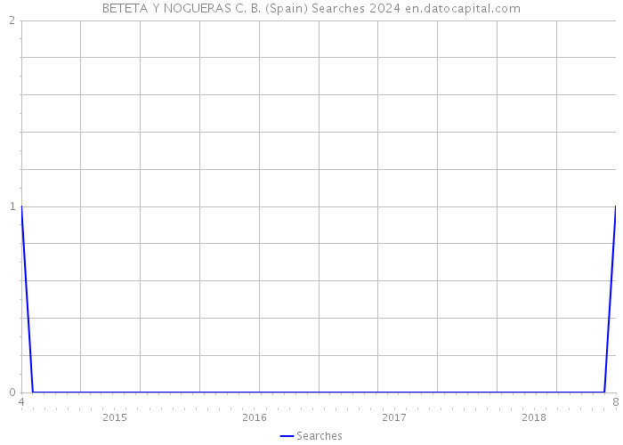 BETETA Y NOGUERAS C. B. (Spain) Searches 2024 