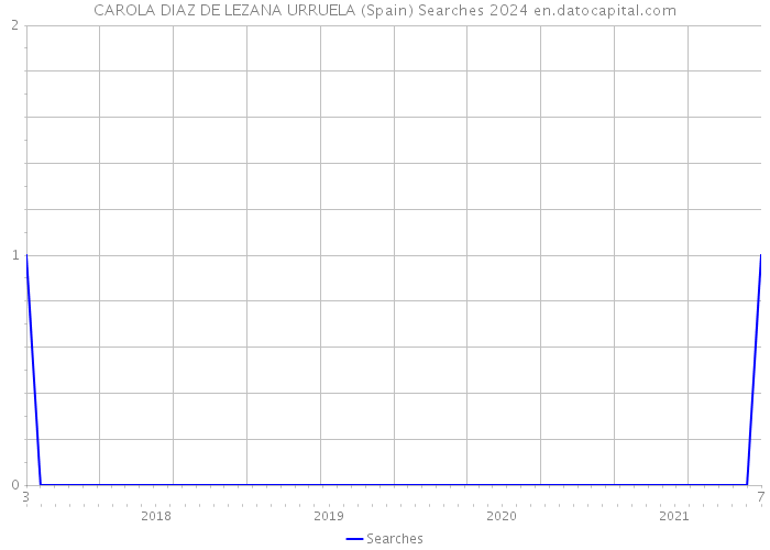 CAROLA DIAZ DE LEZANA URRUELA (Spain) Searches 2024 