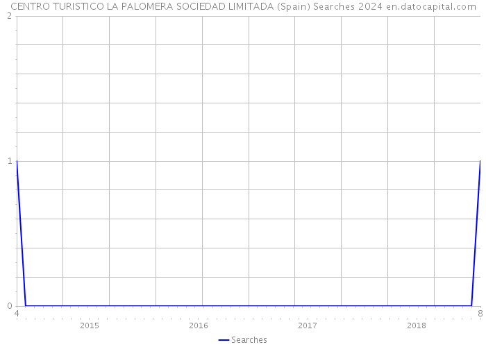 CENTRO TURISTICO LA PALOMERA SOCIEDAD LIMITADA (Spain) Searches 2024 