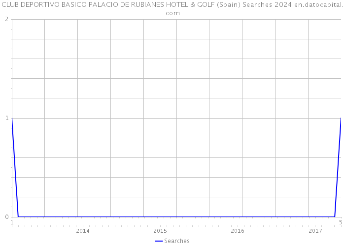 CLUB DEPORTIVO BASICO PALACIO DE RUBIANES HOTEL & GOLF (Spain) Searches 2024 