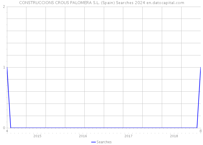 CONSTRUCCIONS CROUS PALOMERA S.L. (Spain) Searches 2024 