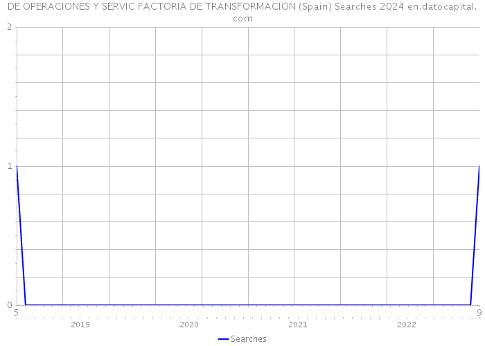 DE OPERACIONES Y SERVIC FACTORIA DE TRANSFORMACION (Spain) Searches 2024 