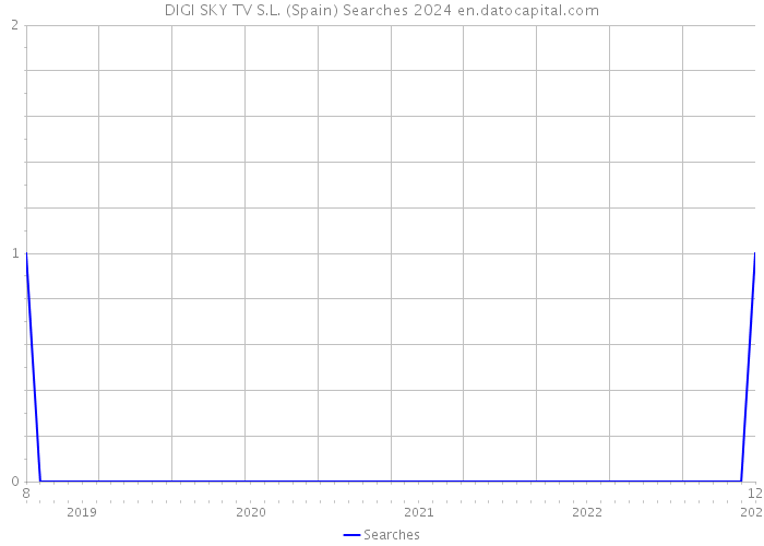 DIGI SKY TV S.L. (Spain) Searches 2024 