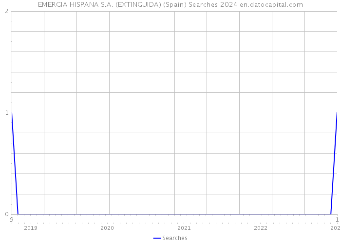 EMERGIA HISPANA S.A. (EXTINGUIDA) (Spain) Searches 2024 