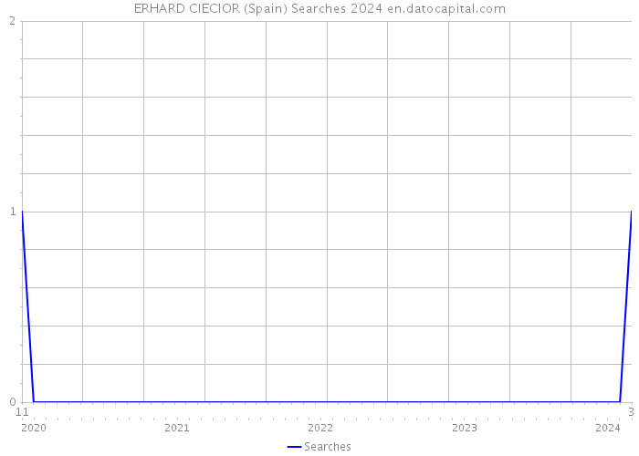 ERHARD CIECIOR (Spain) Searches 2024 