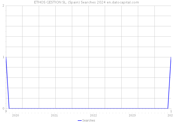 ETHOS GESTION SL. (Spain) Searches 2024 