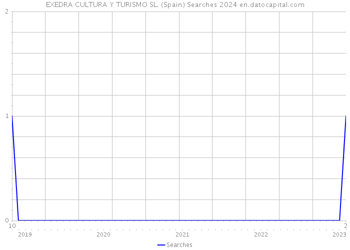 EXEDRA CULTURA Y TURISMO SL. (Spain) Searches 2024 