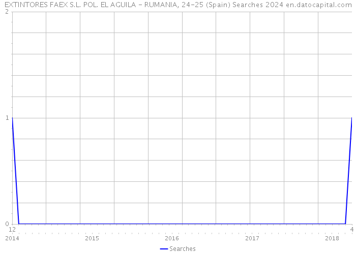 EXTINTORES FAEX S.L. POL. EL AGUILA - RUMANIA, 24-25 (Spain) Searches 2024 