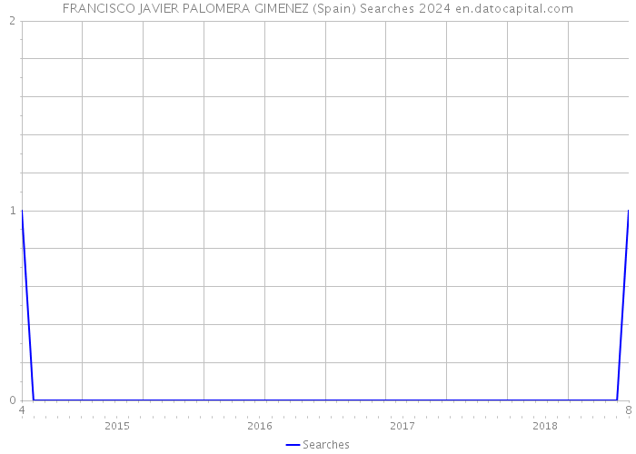 FRANCISCO JAVIER PALOMERA GIMENEZ (Spain) Searches 2024 