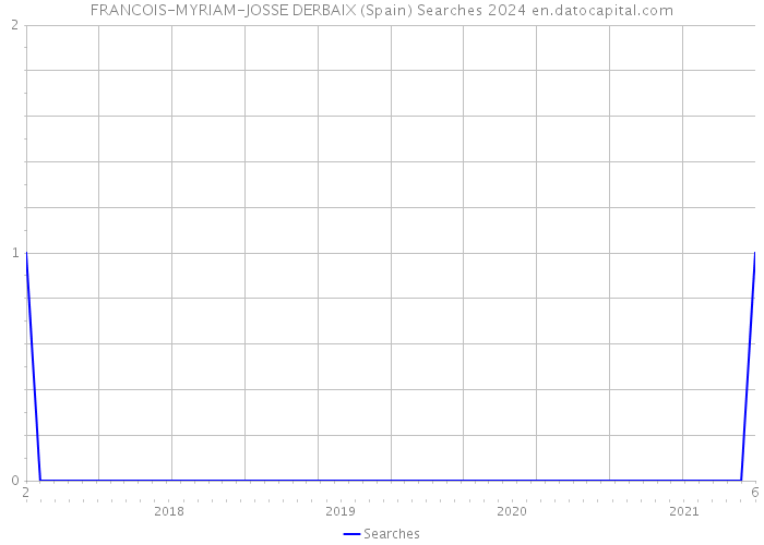 FRANCOIS-MYRIAM-JOSSE DERBAIX (Spain) Searches 2024 