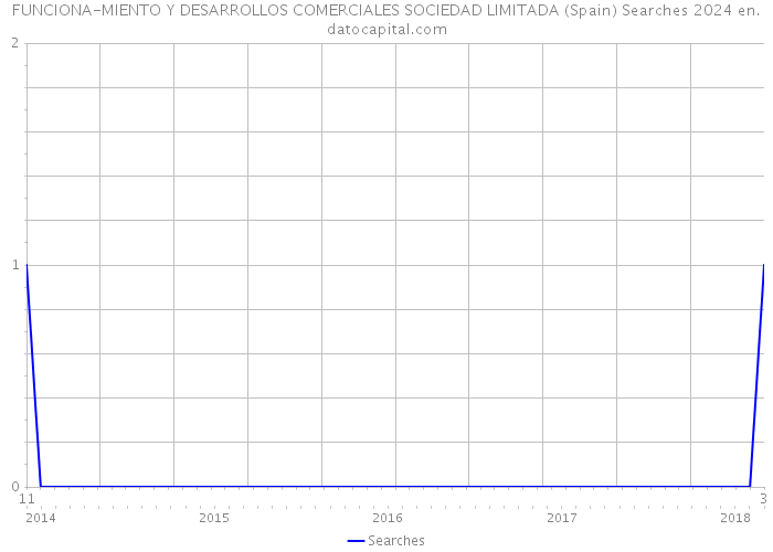 FUNCIONA-MIENTO Y DESARROLLOS COMERCIALES SOCIEDAD LIMITADA (Spain) Searches 2024 