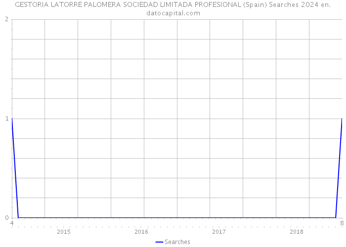 GESTORIA LATORRE PALOMERA SOCIEDAD LIMITADA PROFESIONAL (Spain) Searches 2024 