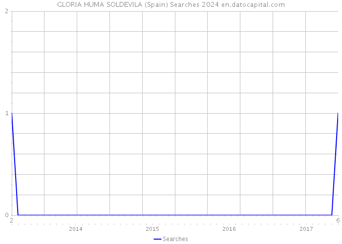 GLORIA HUMA SOLDEVILA (Spain) Searches 2024 