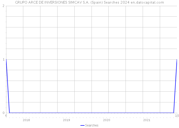 GRUPO ARCE DE INVERSIONES SIMCAV S.A. (Spain) Searches 2024 