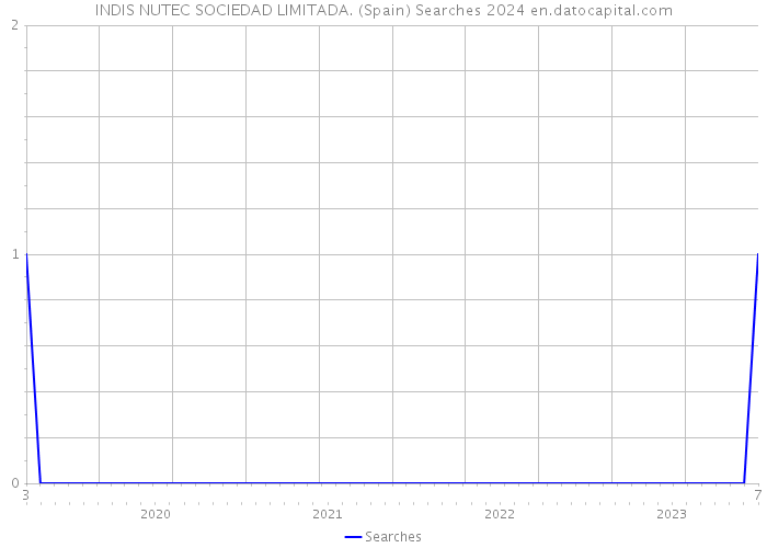 INDIS NUTEC SOCIEDAD LIMITADA. (Spain) Searches 2024 