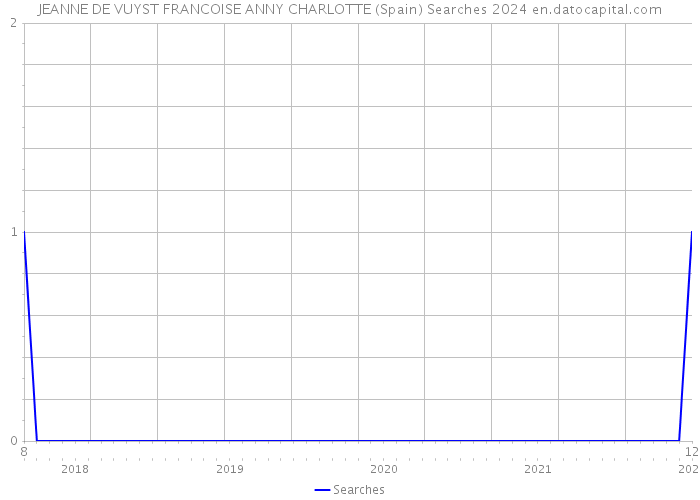 JEANNE DE VUYST FRANCOISE ANNY CHARLOTTE (Spain) Searches 2024 