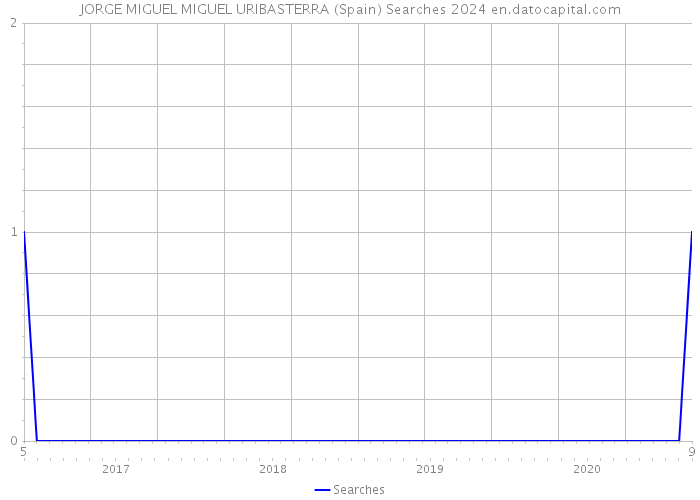 JORGE MIGUEL MIGUEL URIBASTERRA (Spain) Searches 2024 