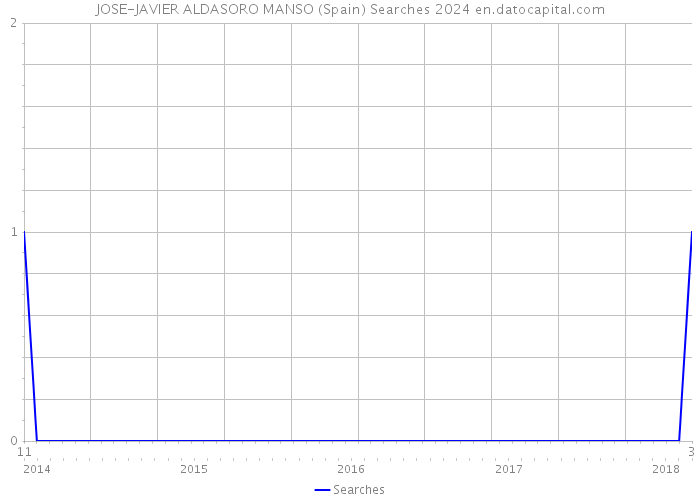 JOSE-JAVIER ALDASORO MANSO (Spain) Searches 2024 