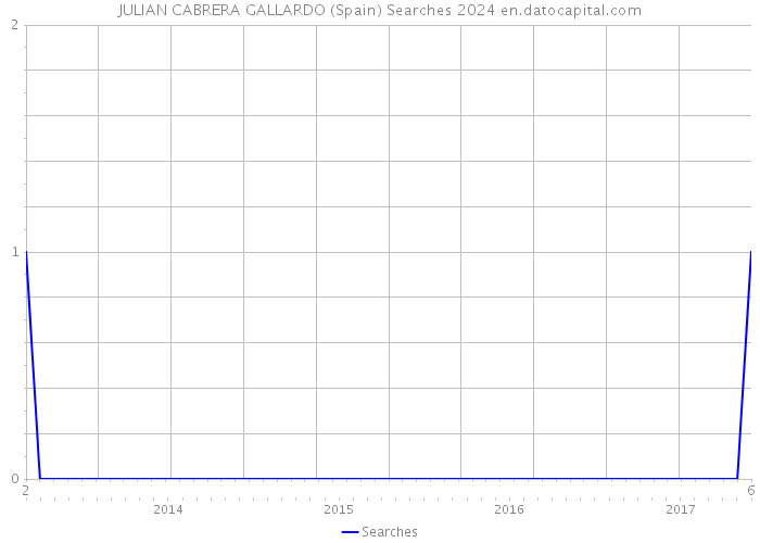 JULIAN CABRERA GALLARDO (Spain) Searches 2024 