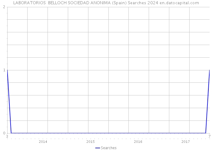 LABORATORIOS BELLOCH SOCIEDAD ANONIMA (Spain) Searches 2024 
