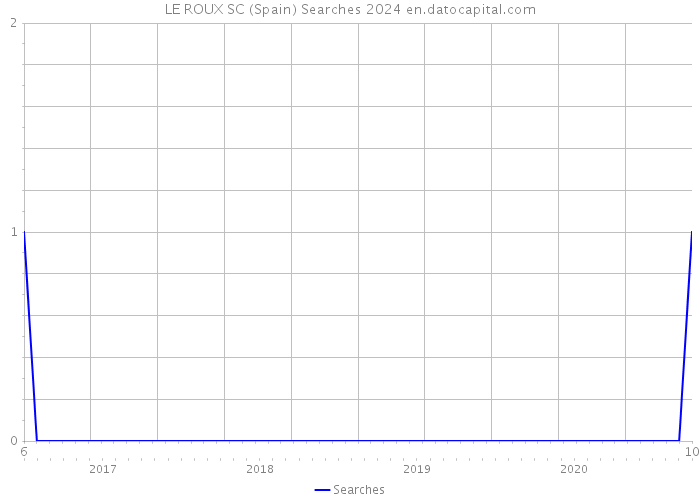 LE ROUX SC (Spain) Searches 2024 