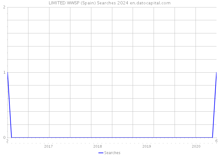 LIMITED WWSP (Spain) Searches 2024 