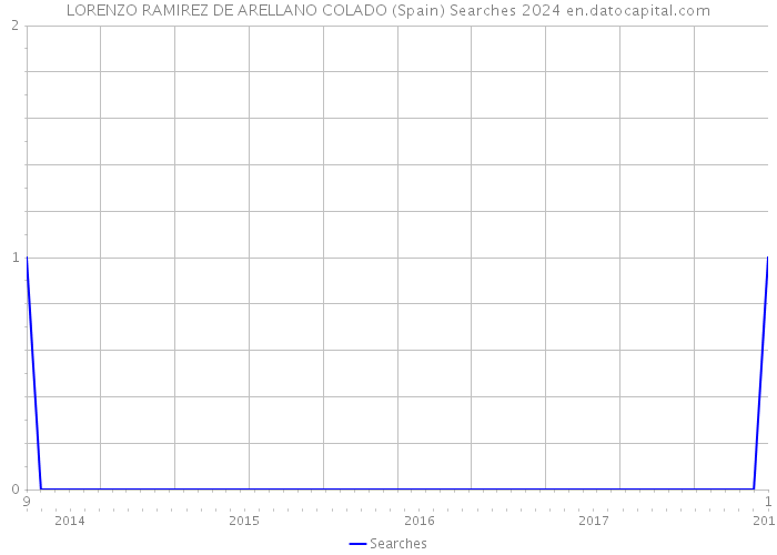 LORENZO RAMIREZ DE ARELLANO COLADO (Spain) Searches 2024 