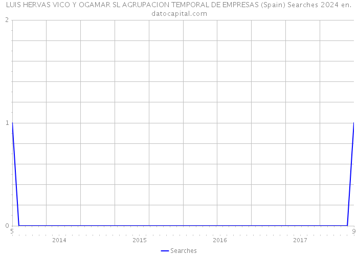 LUIS HERVAS VICO Y OGAMAR SL AGRUPACION TEMPORAL DE EMPRESAS (Spain) Searches 2024 