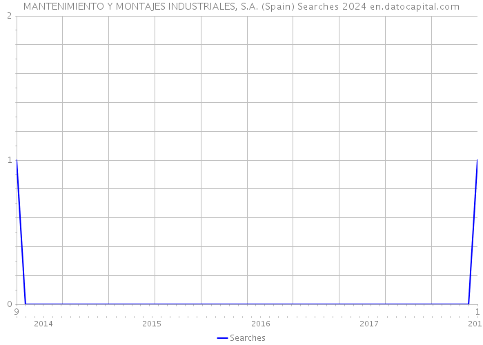 MANTENIMIENTO Y MONTAJES INDUSTRIALES, S.A. (Spain) Searches 2024 