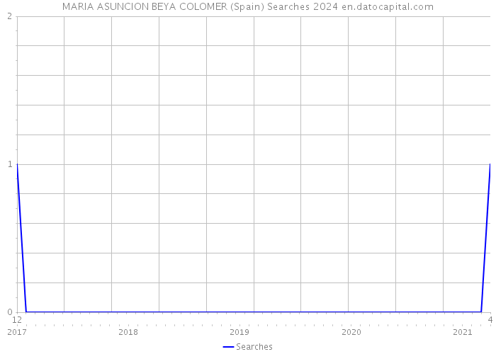 MARIA ASUNCION BEYA COLOMER (Spain) Searches 2024 