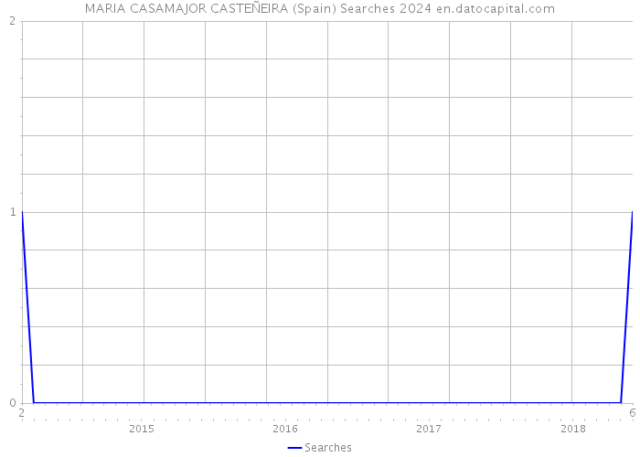 MARIA CASAMAJOR CASTEÑEIRA (Spain) Searches 2024 