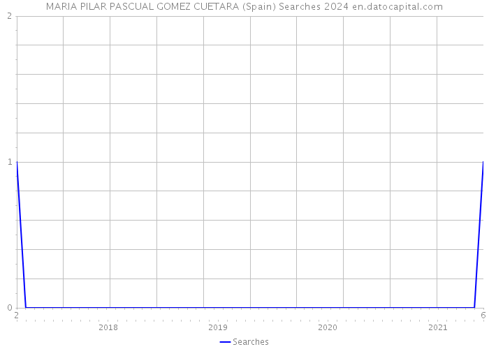 MARIA PILAR PASCUAL GOMEZ CUETARA (Spain) Searches 2024 