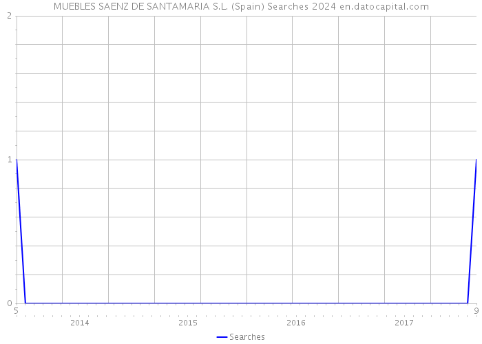 MUEBLES SAENZ DE SANTAMARIA S.L. (Spain) Searches 2024 